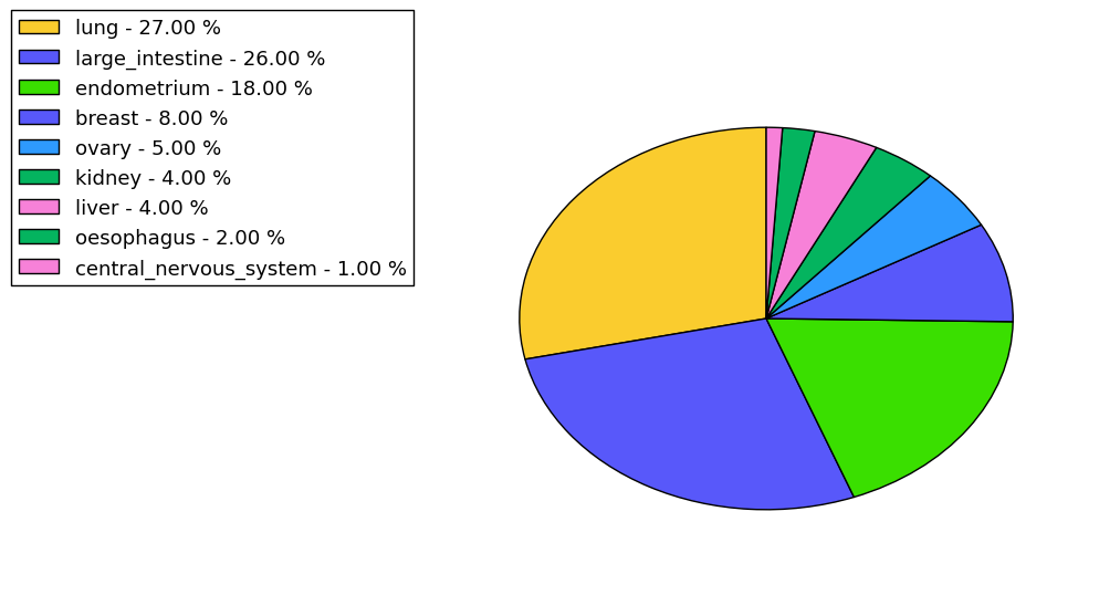 The non-synonymous mutational pattern in 17 major cancer types.