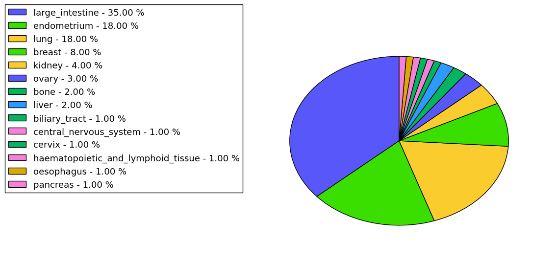 The non-synonymous mutational pattern in 17 major cancer types.