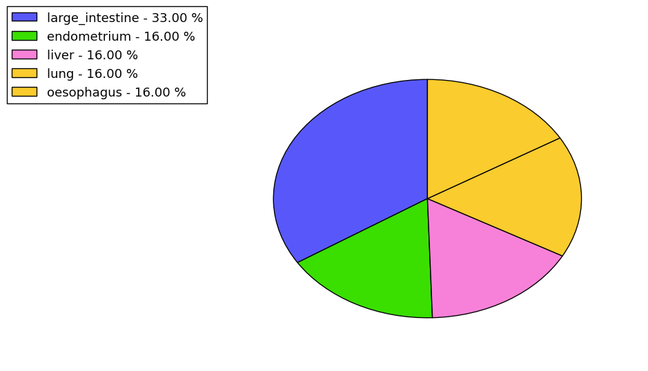 The non-synonymous mutational pattern in 17 major cancer types.