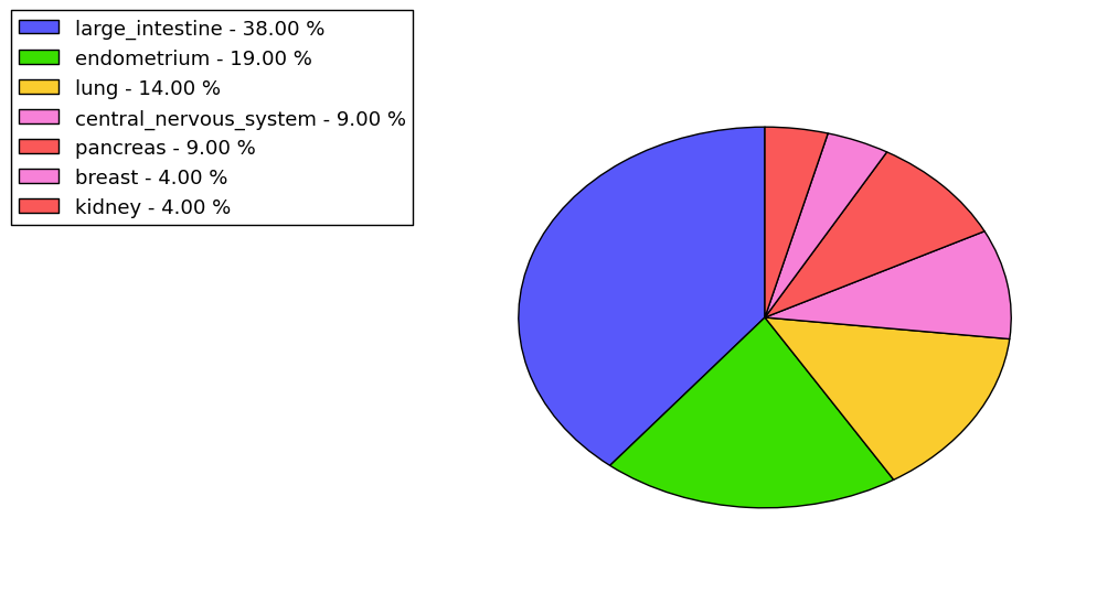 The non-synonymous mutational pattern in 17 major cancer types.