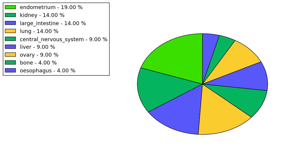 The non-synonymous mutational pattern in 17 major cancer types.