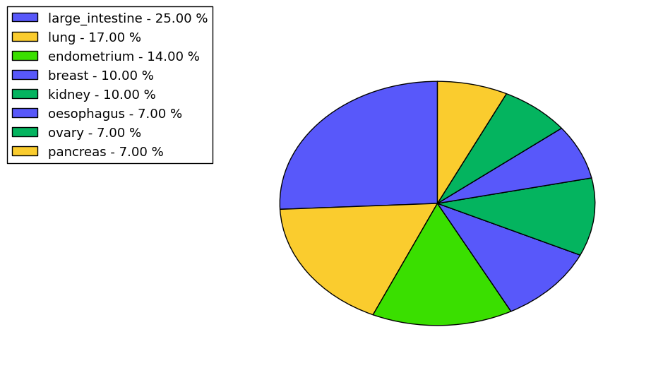 The non-synonymous mutational pattern in 17 major cancer types.