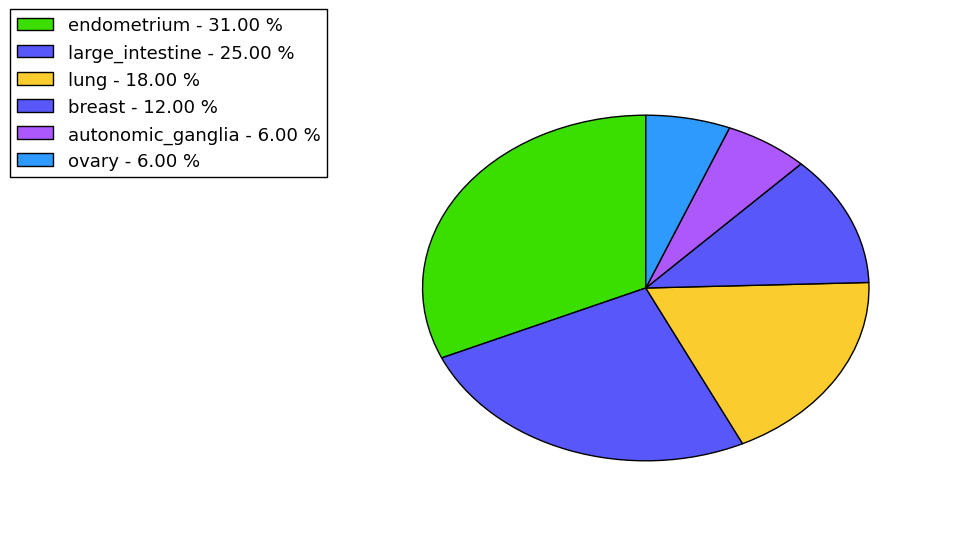 The non-synonymous mutational pattern in 17 major cancer types.