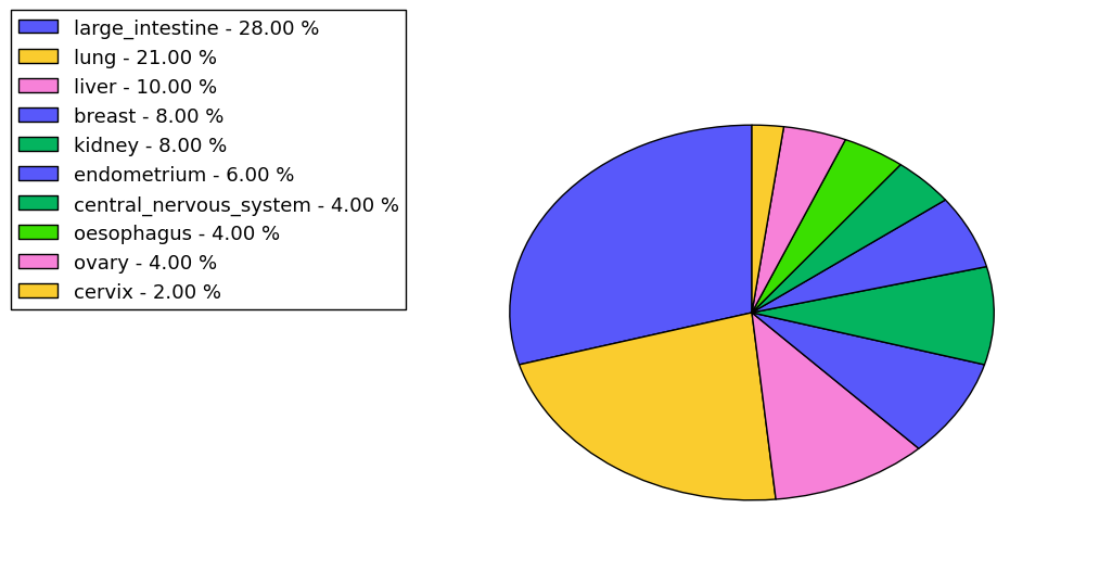 The non-synonymous mutational pattern in 17 major cancer types.