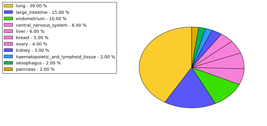 The non-synonymous mutational pattern in 17 major cancer types.