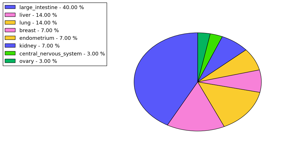 The non-synonymous mutational pattern in 17 major cancer types.