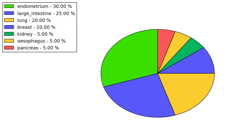 The non-synonymous mutational pattern in 17 major cancer types.