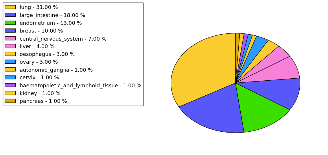 The non-synonymous mutational pattern in 17 major cancer types.