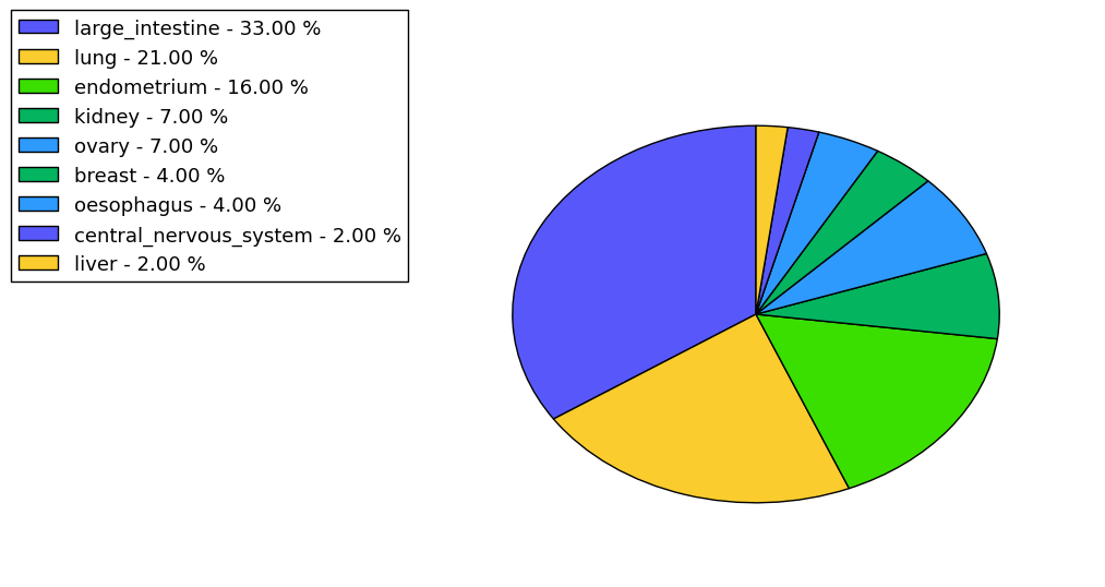 The non-synonymous mutational pattern in 17 major cancer types.