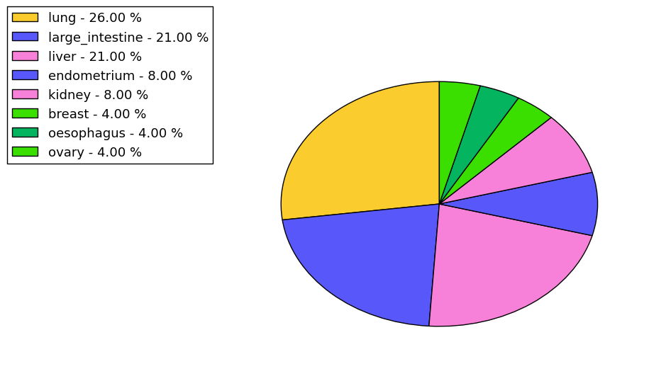 The non-synonymous mutational pattern in 17 major cancer types.