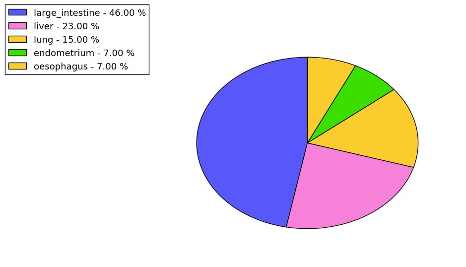 The non-synonymous mutational pattern in 17 major cancer types.