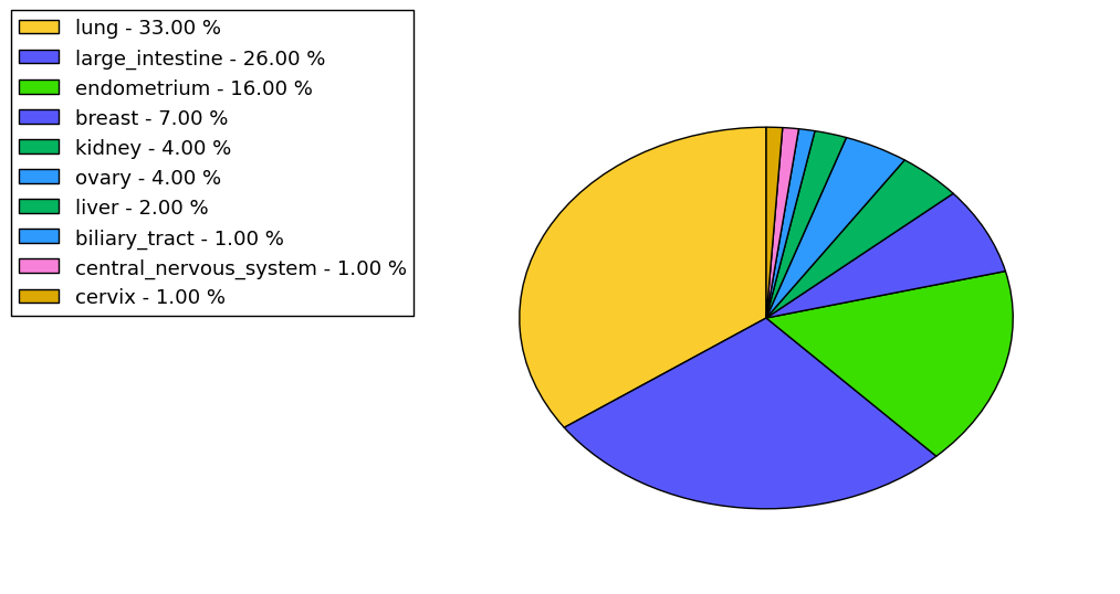 The non-synonymous mutational pattern in 17 major cancer types.