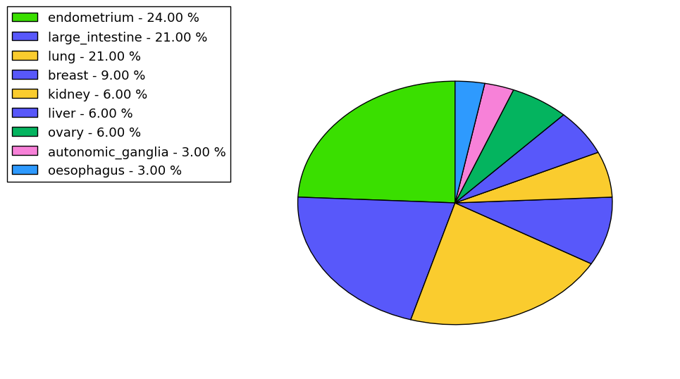 The non-synonymous mutational pattern in 17 major cancer types.