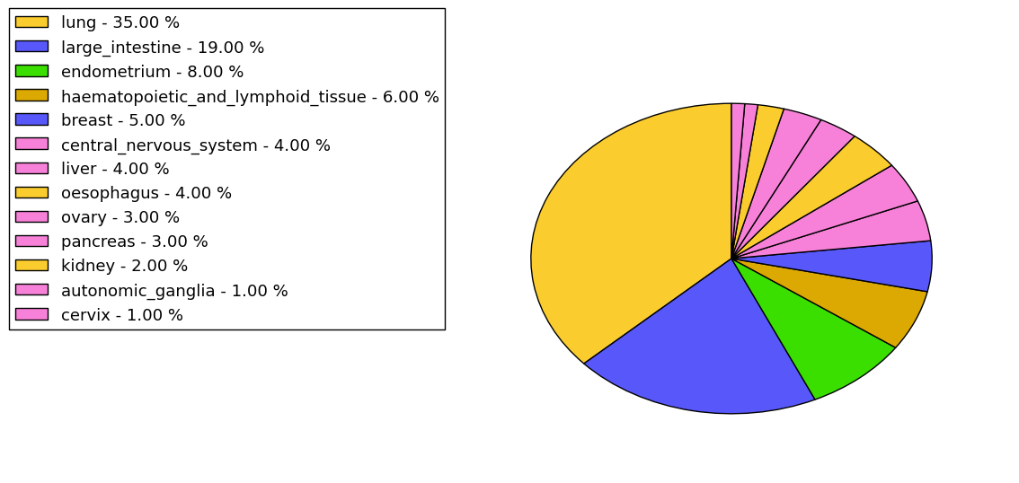 The non-synonymous mutational pattern in 17 major cancer types.