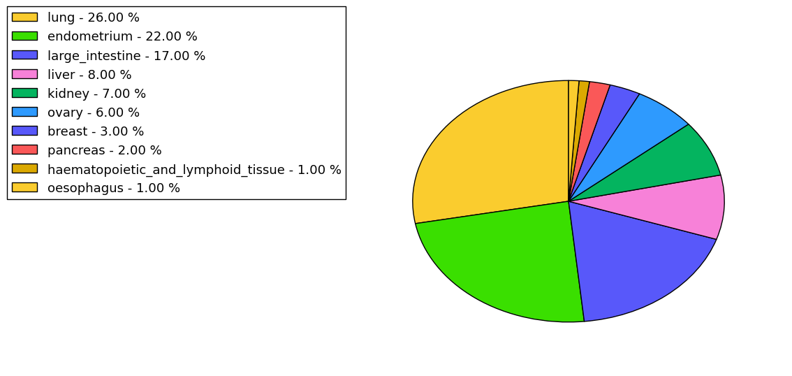 The non-synonymous mutational pattern in 17 major cancer types.