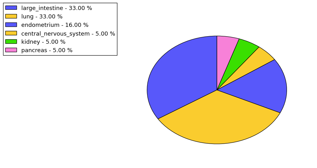 The non-synonymous mutational pattern in 17 major cancer types.