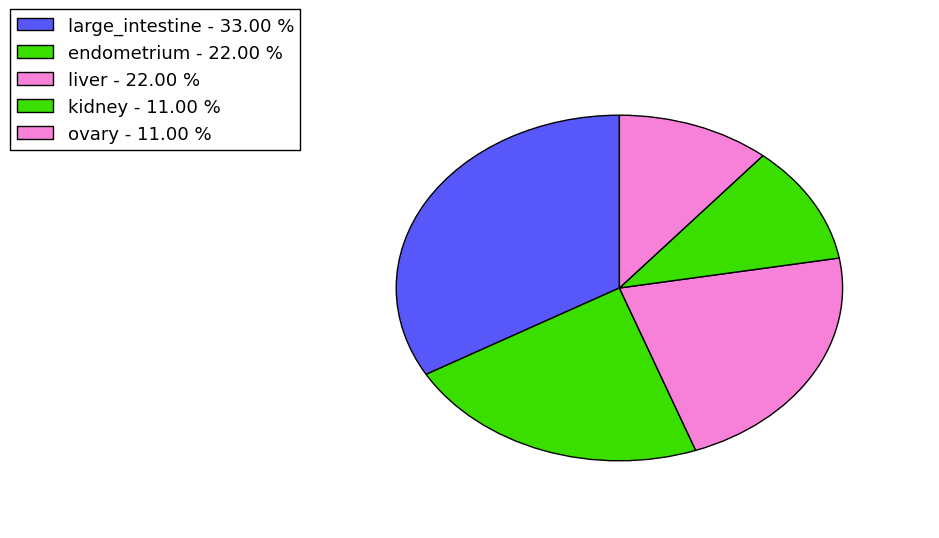 The non-synonymous mutational pattern in 17 major cancer types.