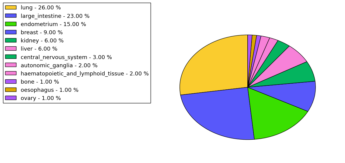 The non-synonymous mutational pattern in 17 major cancer types.