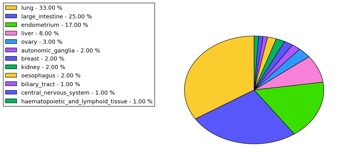 The non-synonymous mutational pattern in 17 major cancer types.