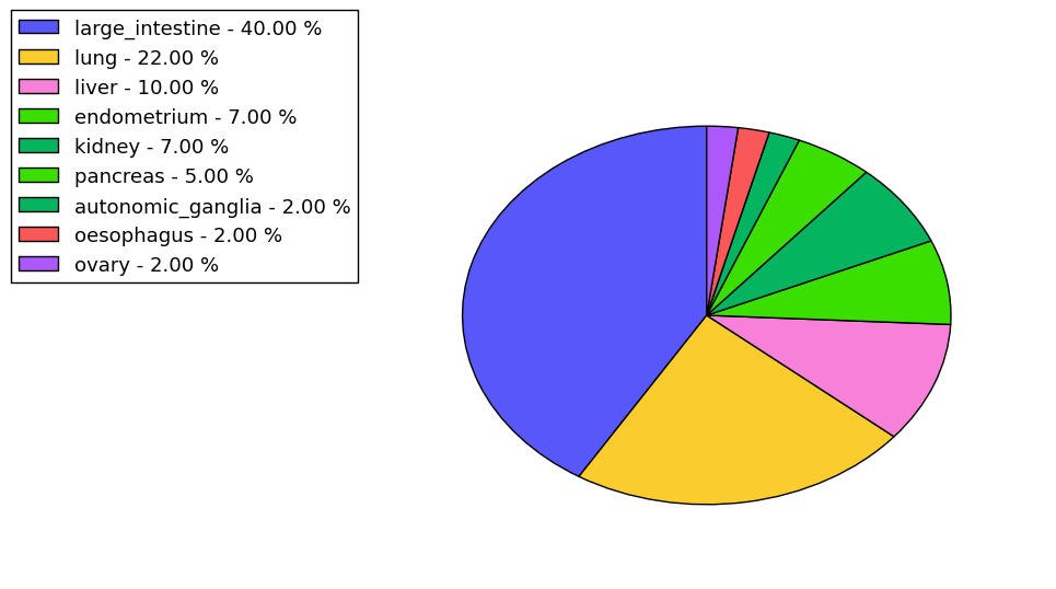 The non-synonymous mutational pattern in 17 major cancer types.