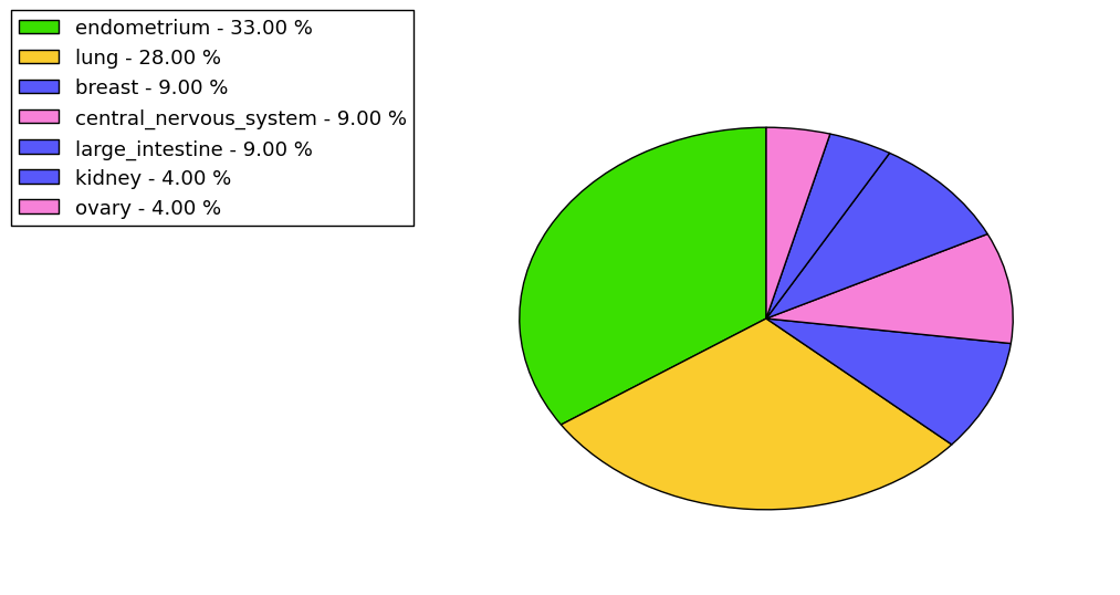 The non-synonymous mutational pattern in 17 major cancer types.