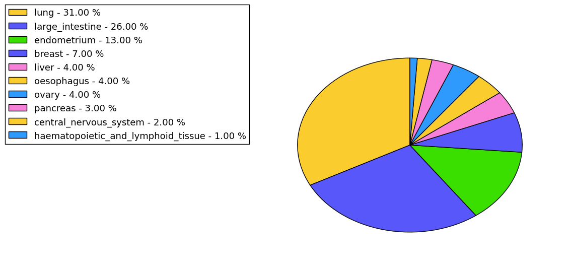 The non-synonymous mutational pattern in 17 major cancer types.