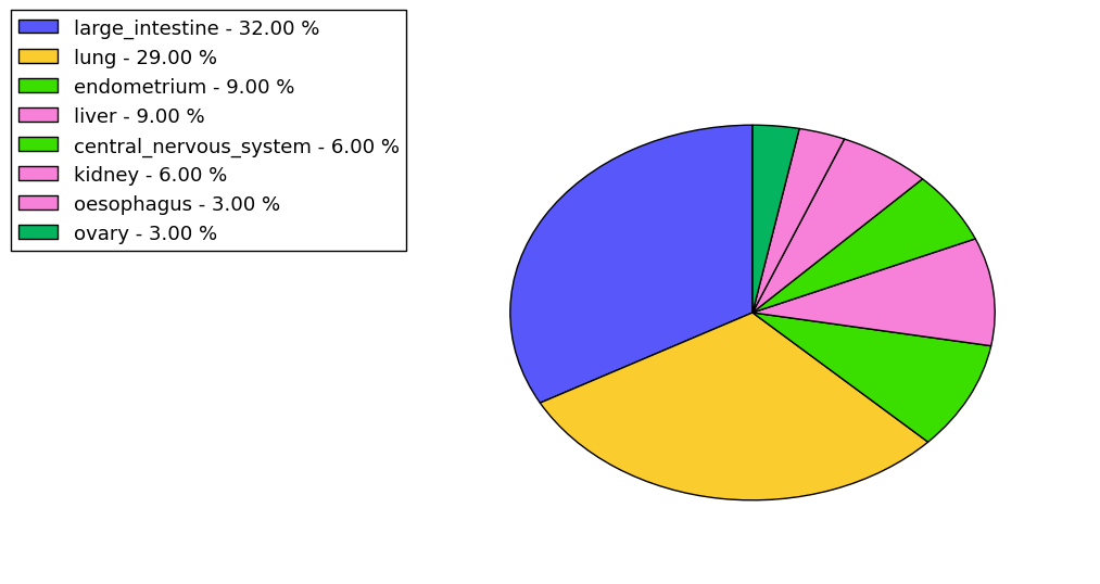 The non-synonymous mutational pattern in 17 major cancer types.