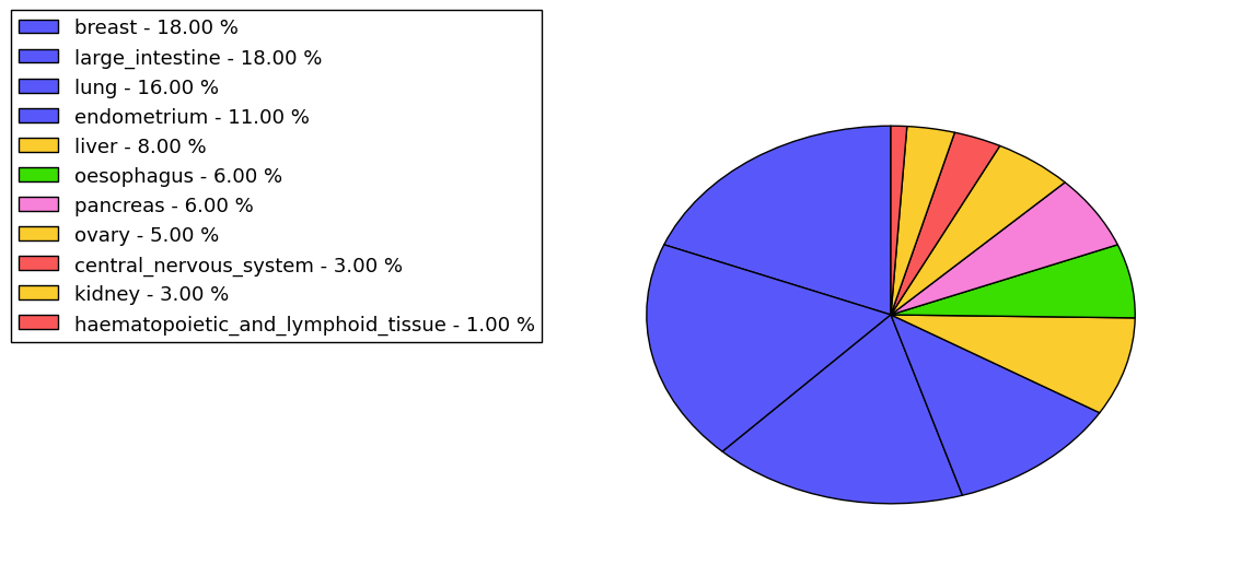 The non-synonymous mutational pattern in 17 major cancer types.