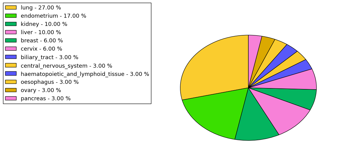 The non-synonymous mutational pattern in 17 major cancer types.