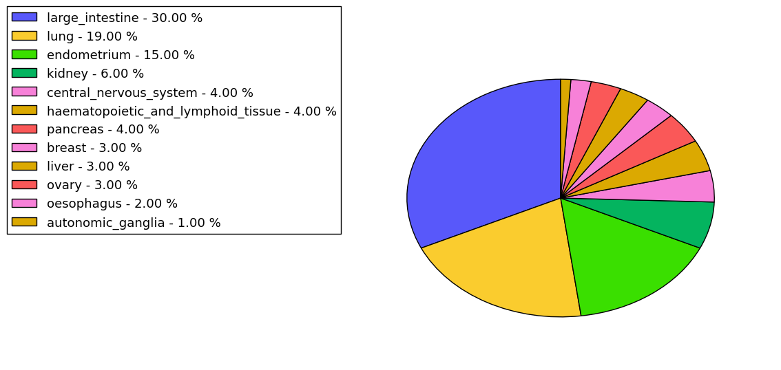 The non-synonymous mutational pattern in 17 major cancer types.