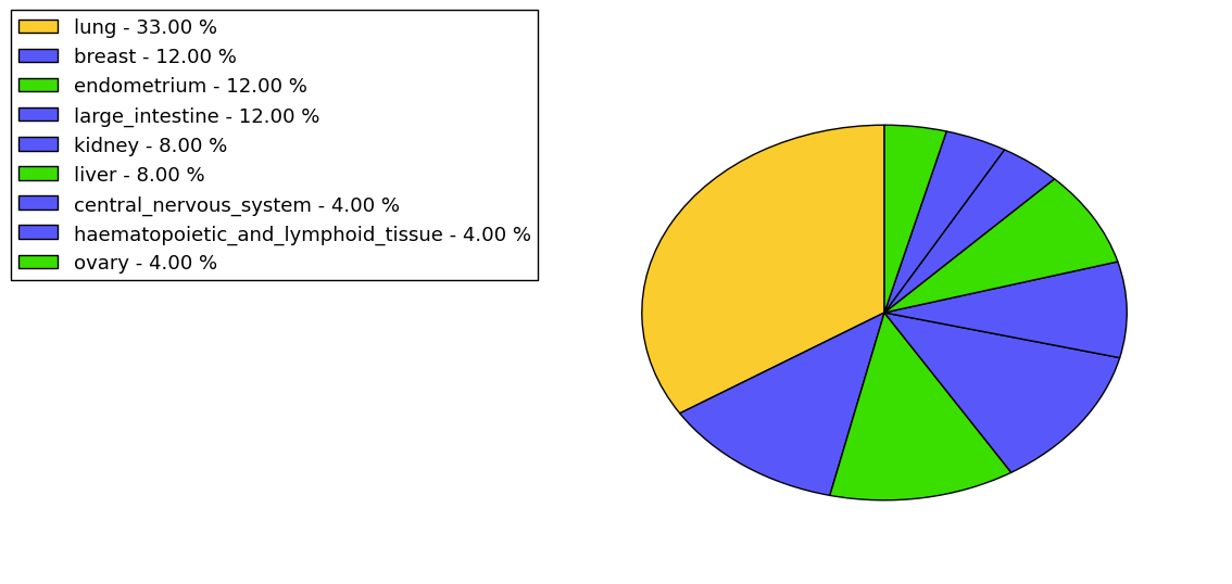 The non-synonymous mutational pattern in 17 major cancer types.