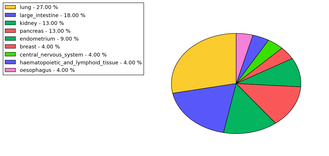 The non-synonymous mutational pattern in 17 major cancer types.