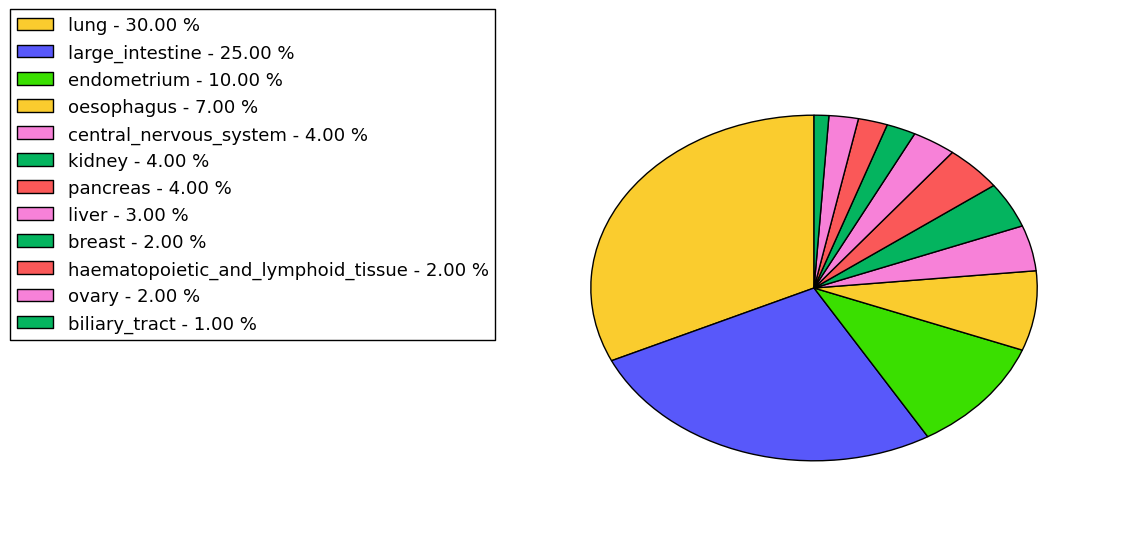 The non-synonymous mutational pattern in 17 major cancer types.