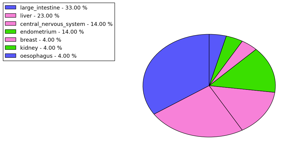 The non-synonymous mutational pattern in 17 major cancer types.