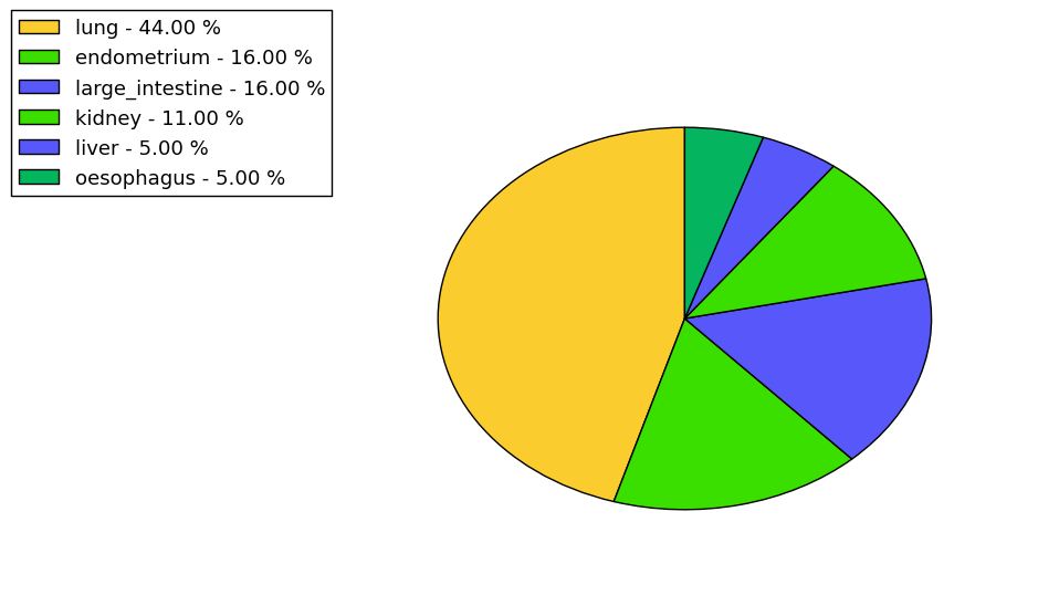 The non-synonymous mutational pattern in 17 major cancer types.