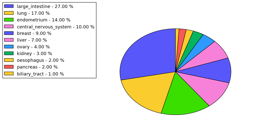 The non-synonymous mutational pattern in 17 major cancer types.