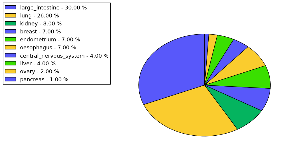 The non-synonymous mutational pattern in 17 major cancer types.