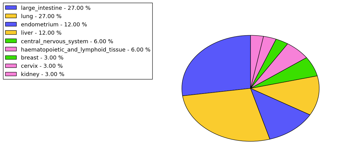 The non-synonymous mutational pattern in 17 major cancer types.