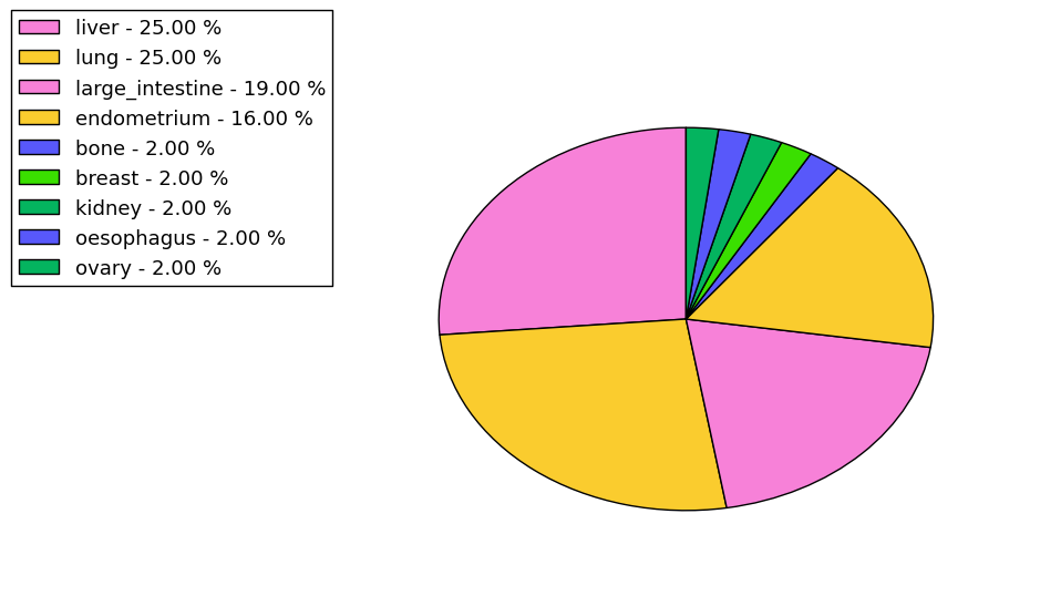 The non-synonymous mutational pattern in 17 major cancer types.