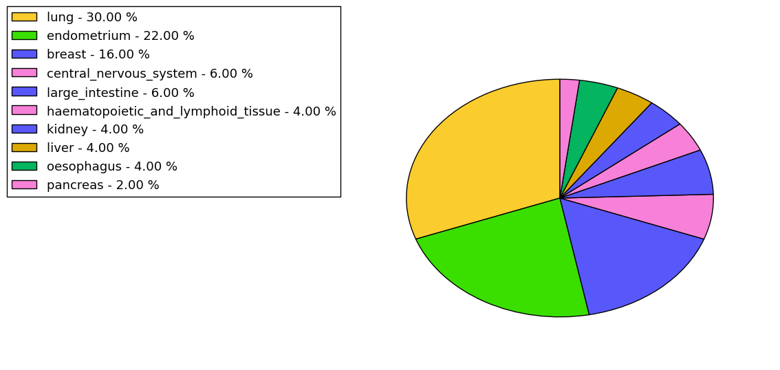 The non-synonymous mutational pattern in 17 major cancer types.