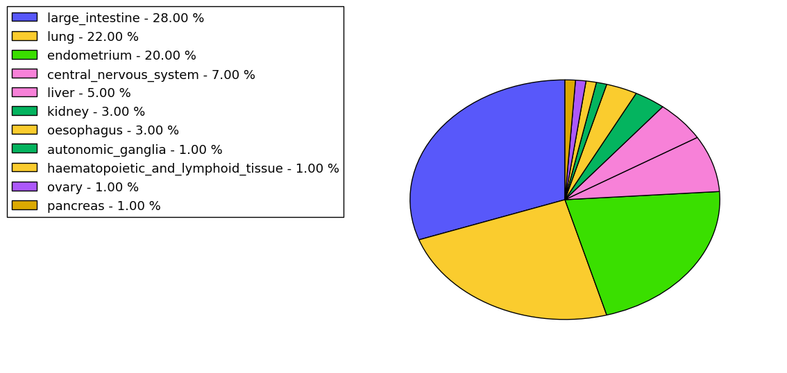 The non-synonymous mutational pattern in 17 major cancer types.