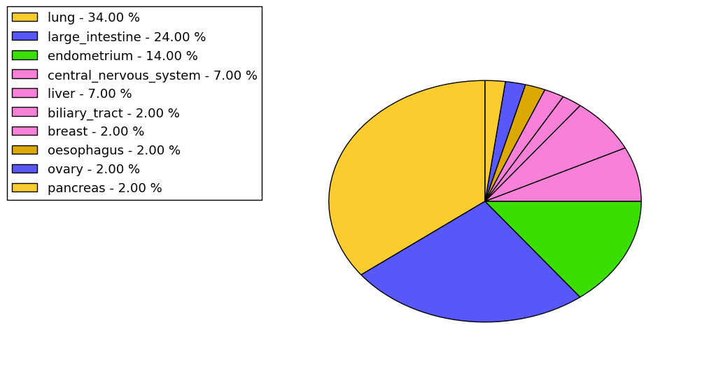 The non-synonymous mutational pattern in 17 major cancer types.