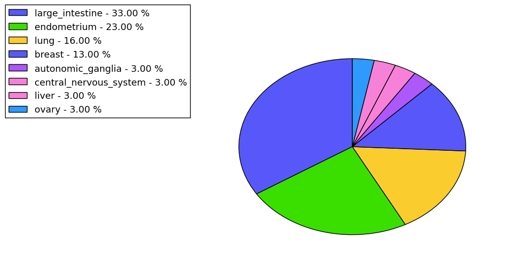 The non-synonymous mutational pattern in 17 major cancer types.