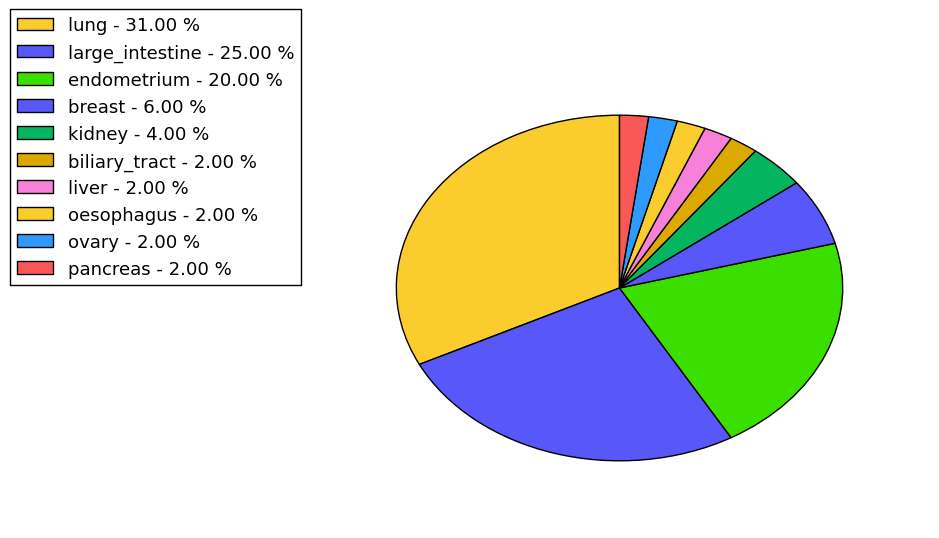 The non-synonymous mutational pattern in 17 major cancer types.