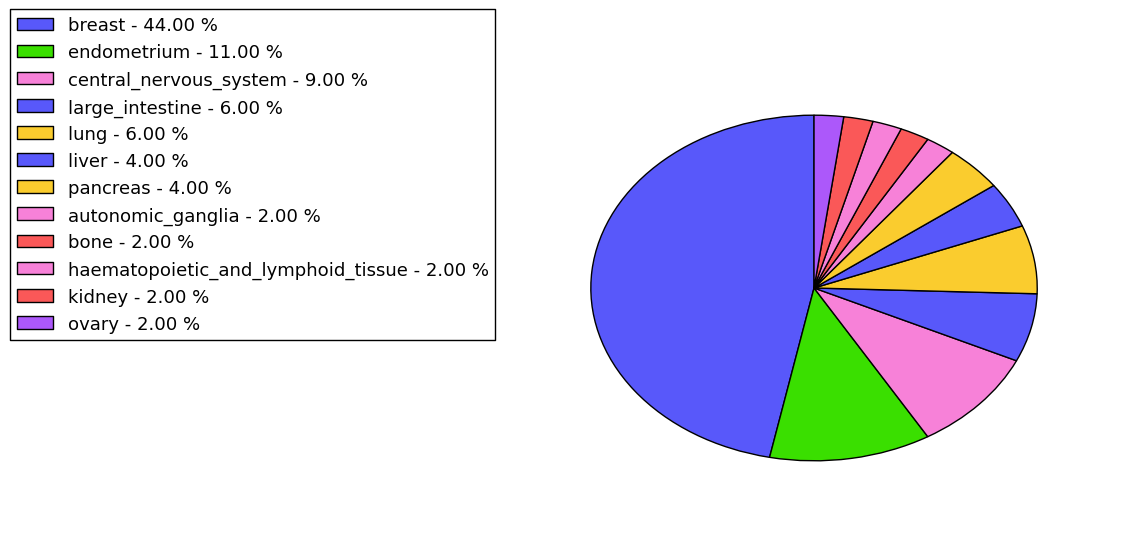 The non-synonymous mutational pattern in 17 major cancer types.