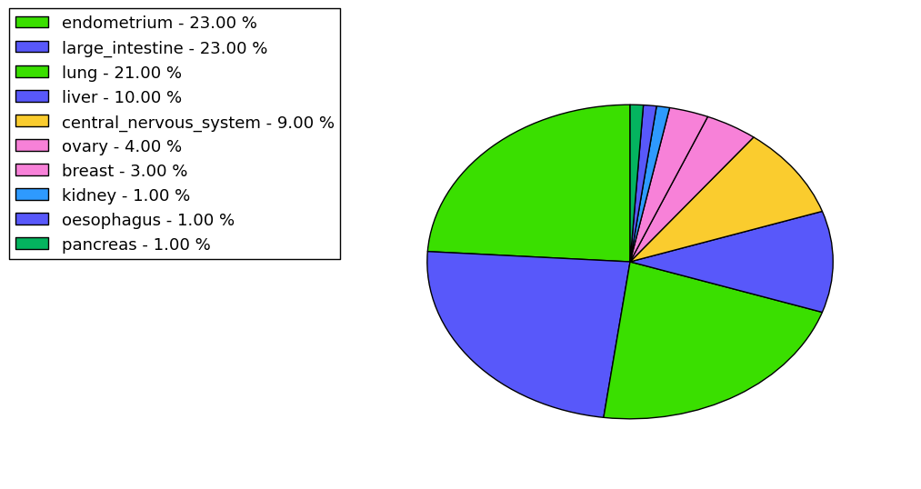 The non-synonymous mutational pattern in 17 major cancer types.