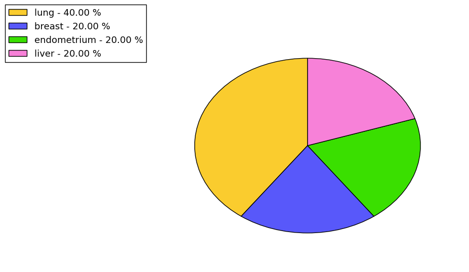 The non-synonymous mutational pattern in 17 major cancer types.