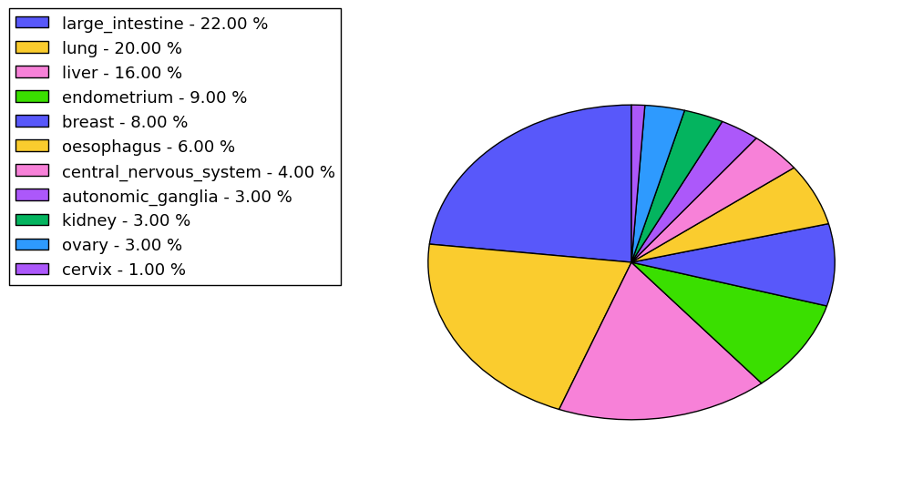 The non-synonymous mutational pattern in 17 major cancer types.