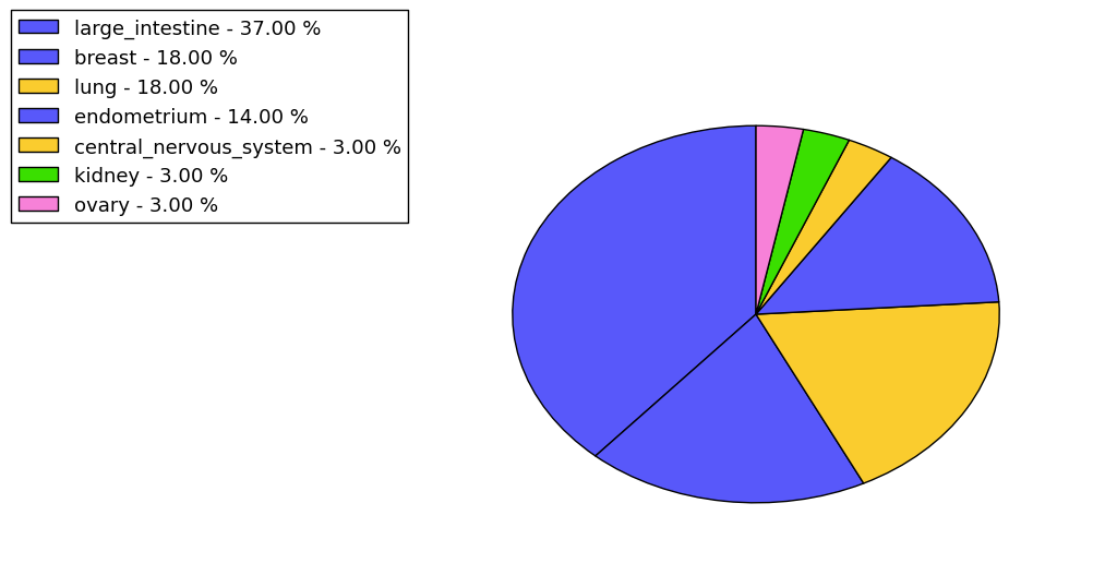 The non-synonymous mutational pattern in 17 major cancer types.