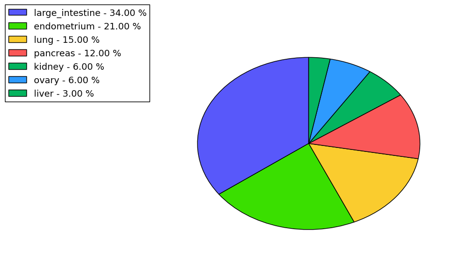 The non-synonymous mutational pattern in 17 major cancer types.